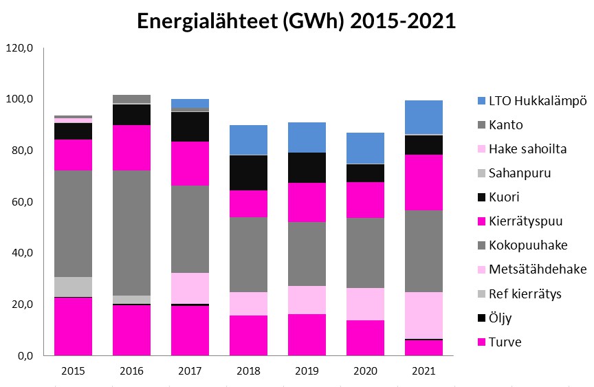 energialähteet 2015-2021